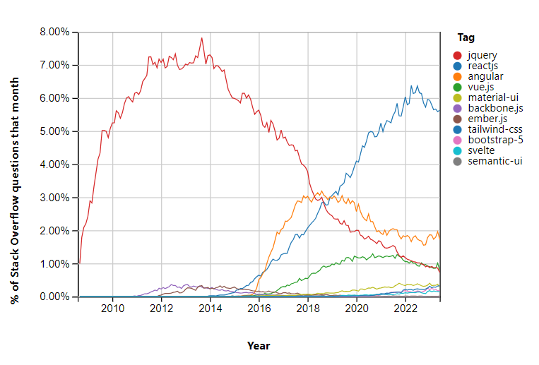 Stackoverflow Trends