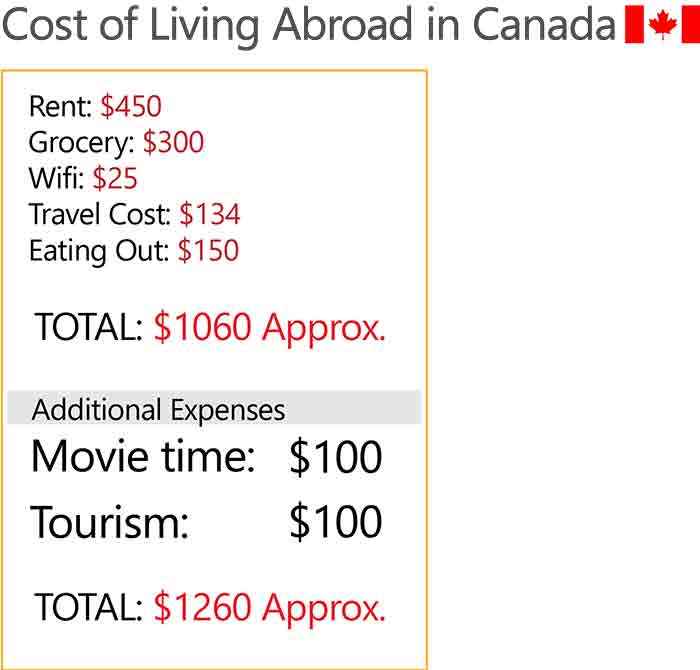 Monthly Living Cost in Canada for Students