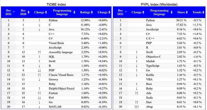 TIOBE and PYPL Index for top programming languages