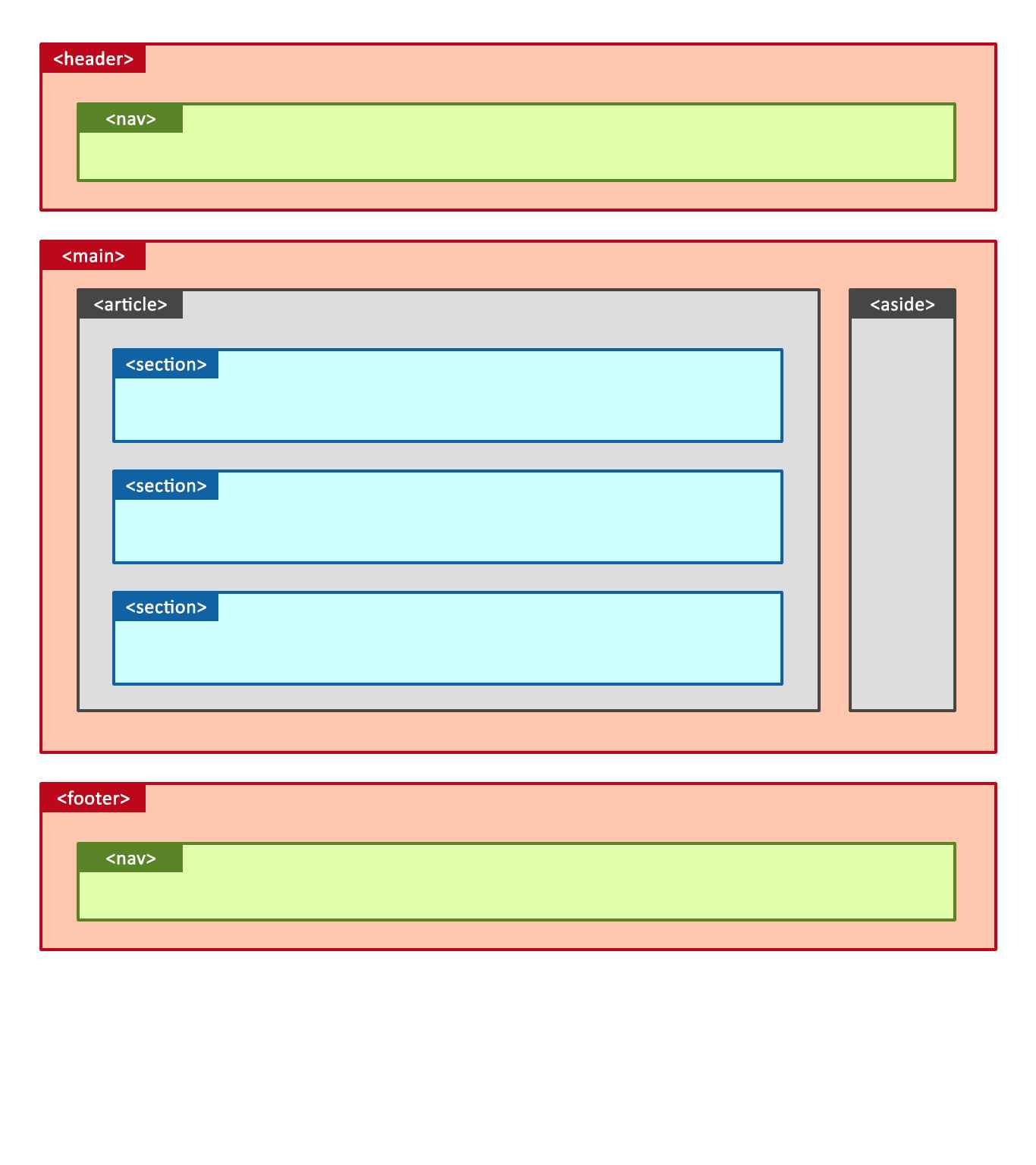 HTML 5 Structure Layout